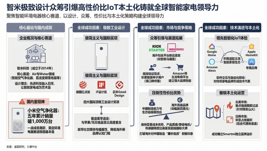 图片 智米破局欧美,国货家电溢价赢全场