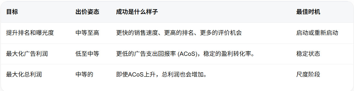 告别一团乱麻!亚马逊PPC广告结构终极优化指南,让广告费花在刀刃上