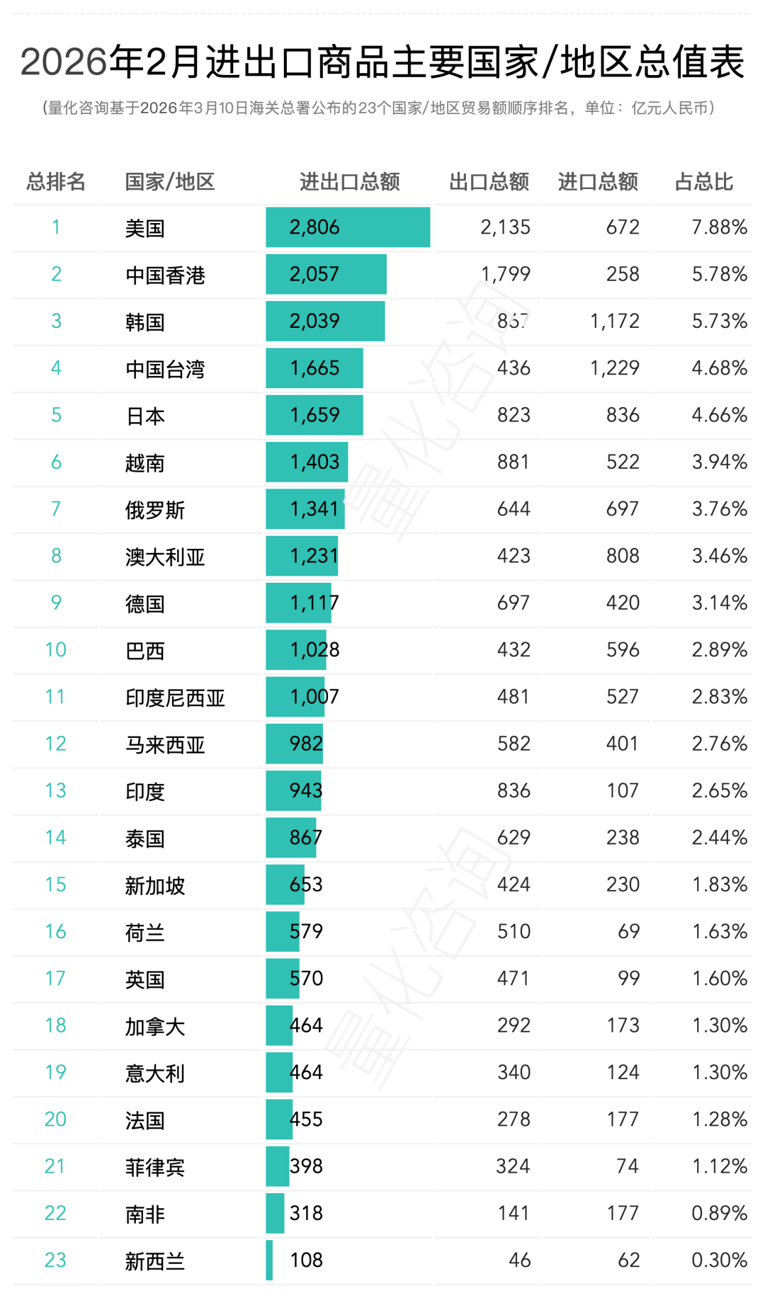 图片 2026年2月及1-2月进出口商品主要国家/地区贸易额分析及排名榜单