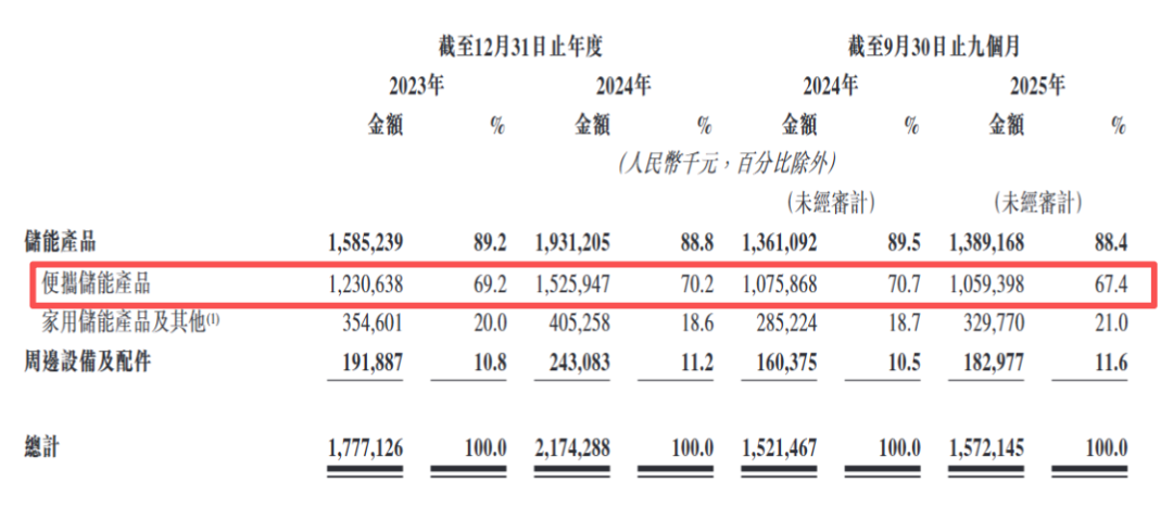 代工翻身年入21亿，又一深圳大卖要上市了
