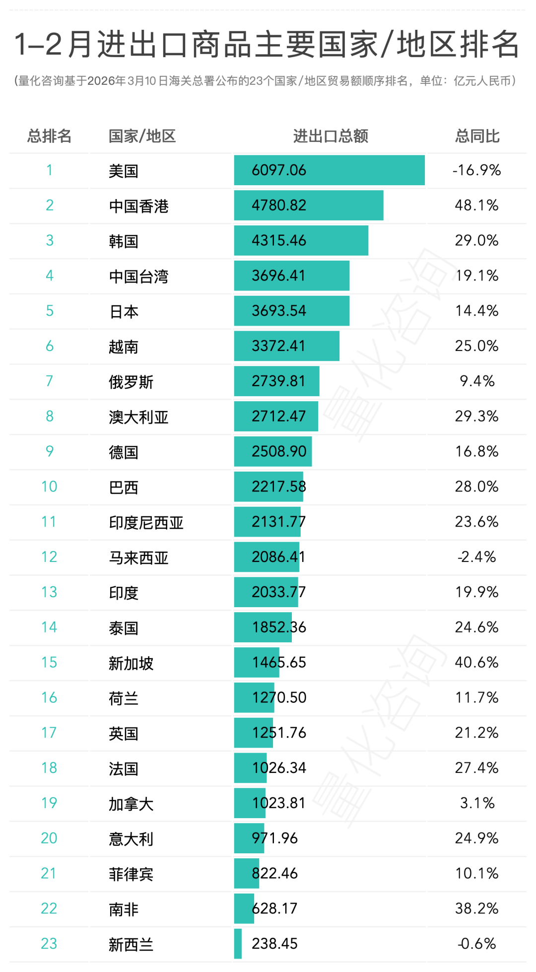图片 2026年2月及1-2月进出口商品主要国家/地区贸易额分析及排名榜单