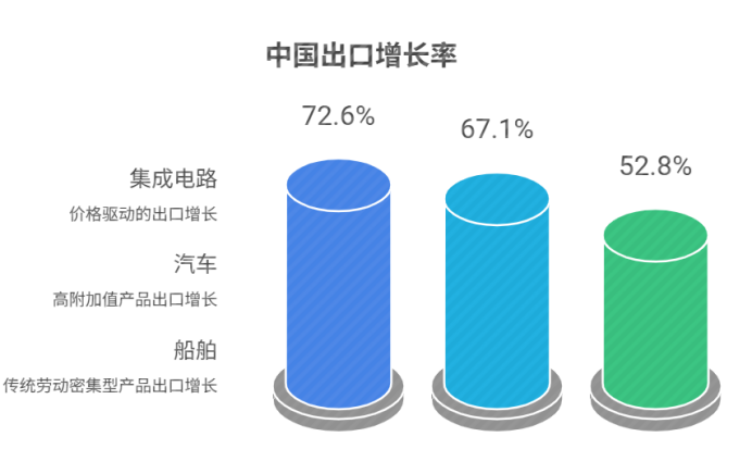 图片 东盟暴涨、香港飙332%、美国大跌!中国这些品类爆卖全球