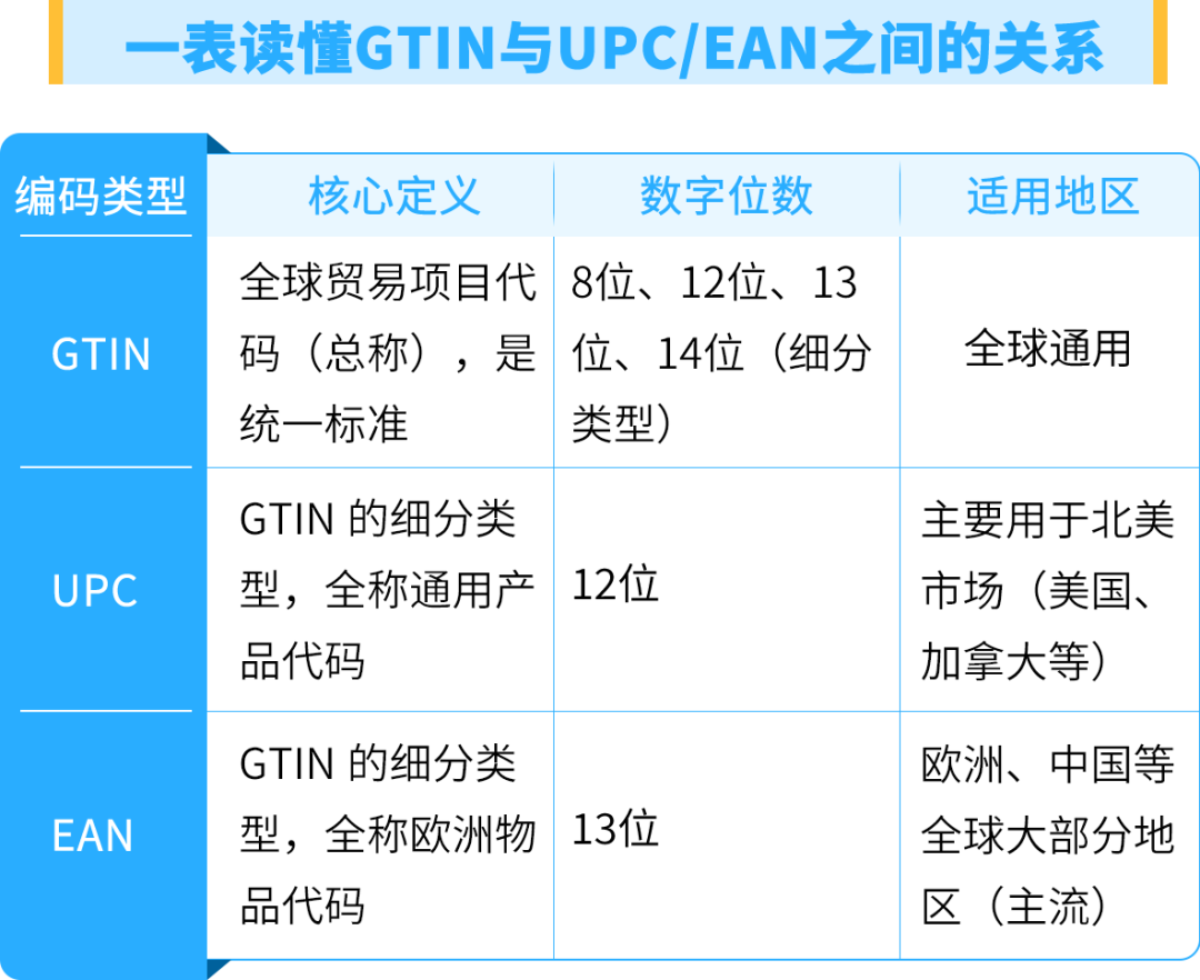 图片 GTIN搞不懂=上架卡壳?3分钟看懂:别让条码,阻碍了亚马逊生意!