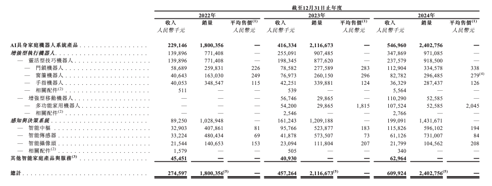 深圳硬科技出海样本：卧安机器人靠19美元开关起家，日本市场收入占比57.7%