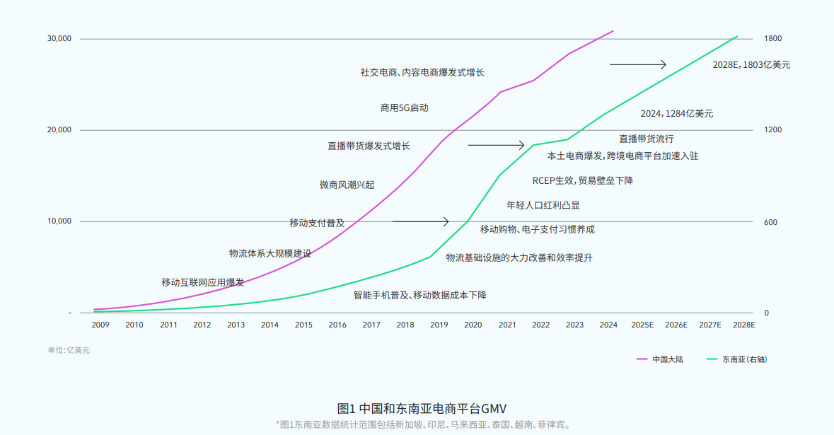 跨境电商东南亚市场怎么样?好做吗?市场规模/机遇/挑战全解析