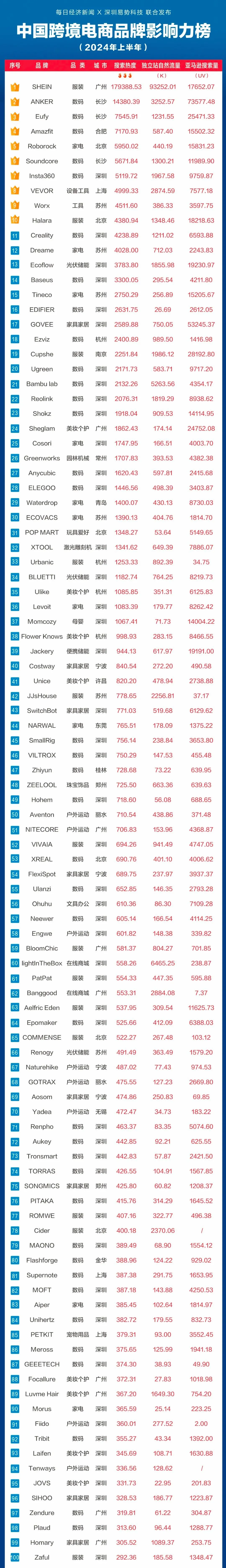 中国跨境电商品牌百强榜发布！跨境卖家必看案例