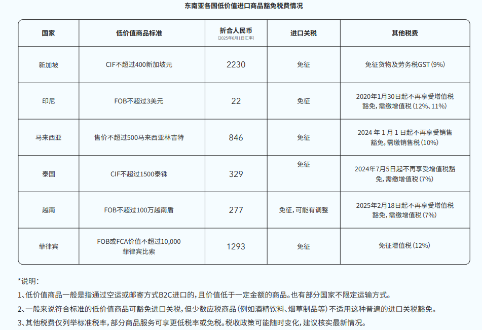 跨境电商东南亚市场怎么样?好做吗?市场规模/机遇/挑战全解析