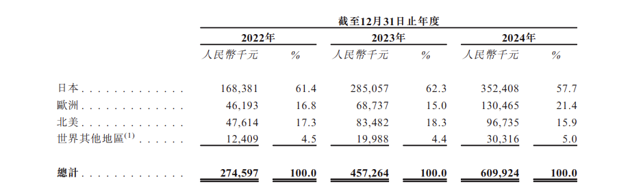深圳硬科技出海样本：卧安机器人靠19美元开关起家，日本市场收入占比57.7%