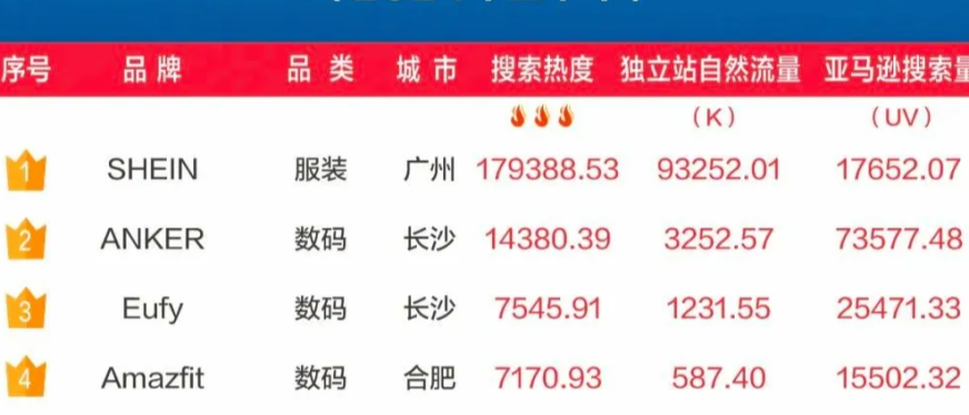 中国跨境电商品牌百强榜发布！跨境卖家必看案例