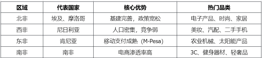 跨境电商非洲市场怎么样?非洲市场规模/热销品类/发展前景全解析