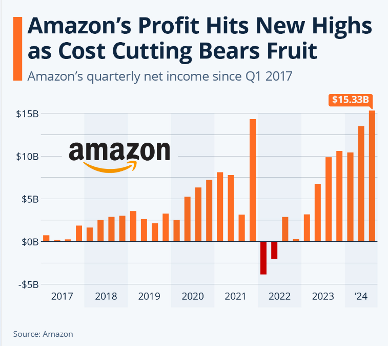 亚马逊成本削减成效显著,利润再创新高