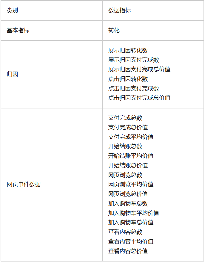 商品库商品推广数据指标