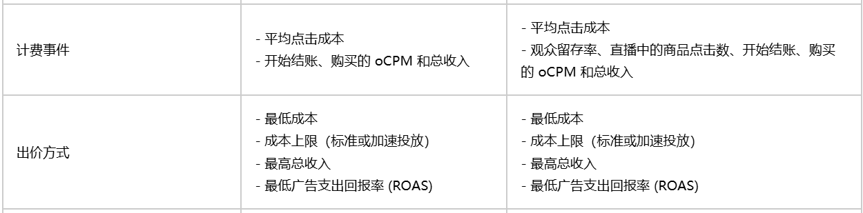 TikTok广告商品销售推广目标类型介绍