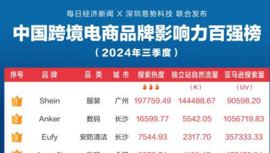 中国跨境电商品牌影响力百强榜（2024Q3）