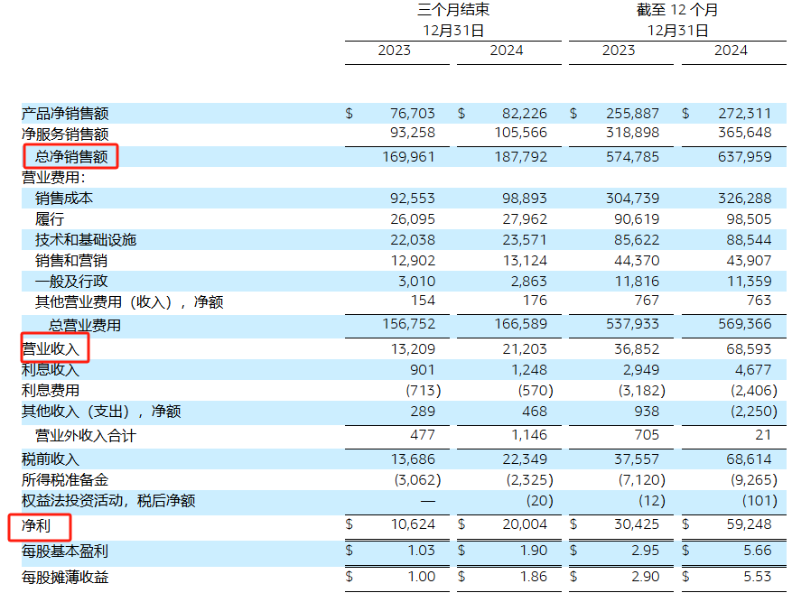 亚马逊最新财报出炉，一年净赚近600亿美元
