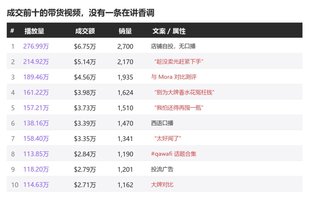 25美元的国产香水，在TikTok美区卖到月销195万美元