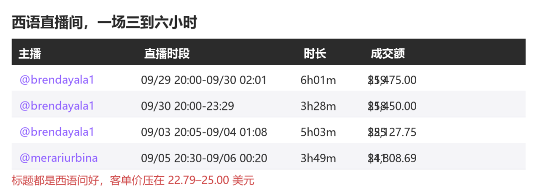 25美元的国产香水，在TikTok美区卖到月销195万美元