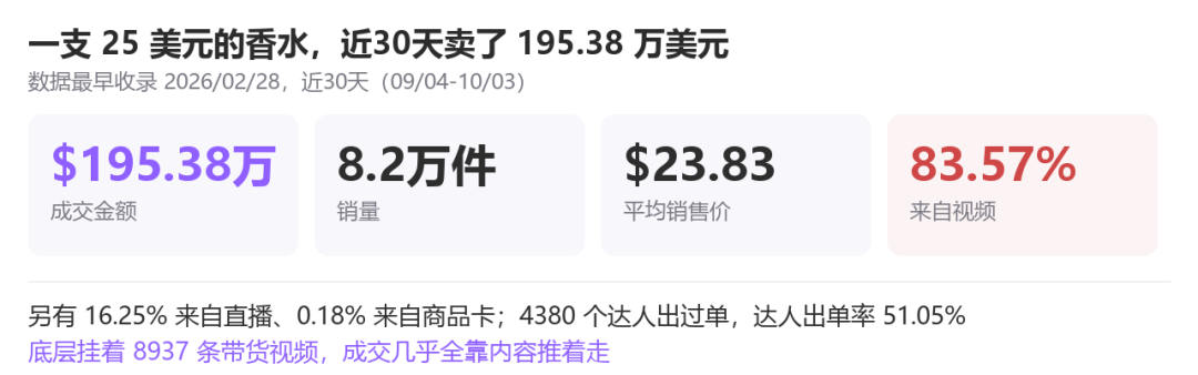 25美元的国产香水，在TikTok美区卖到月销195万美元