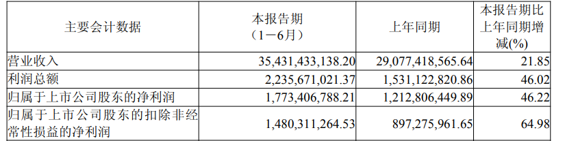 半年进账350亿，深圳巨头却卖不动了