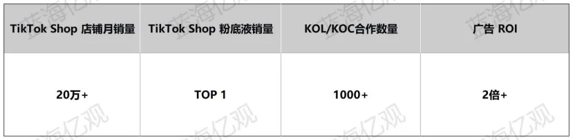 60天登顶TikTok单品冠军,从"单品打爆"到"品牌突围"的逻辑！