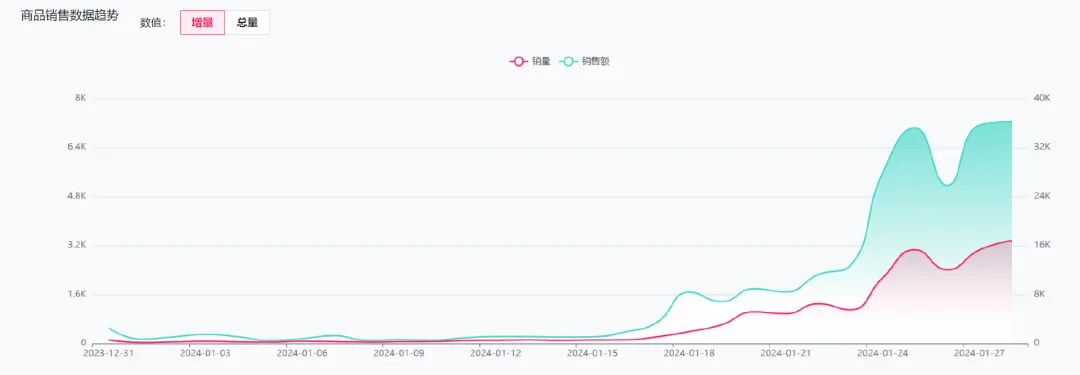 2025 TikTok情人节爆单指南！