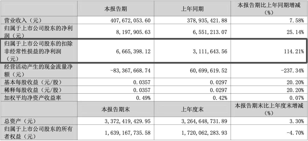 一季度利润暴涨114%，江西3C大佬低调不住了