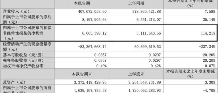 一季度利润暴涨114%,江西3C大佬低调不住了