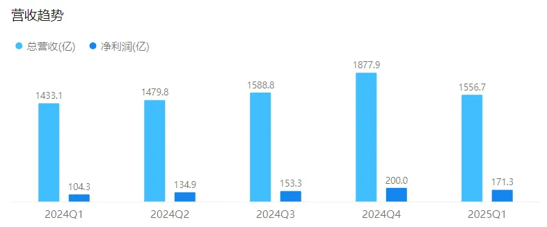 亚马逊2025 Q1财报：三个月赚1557亿美元