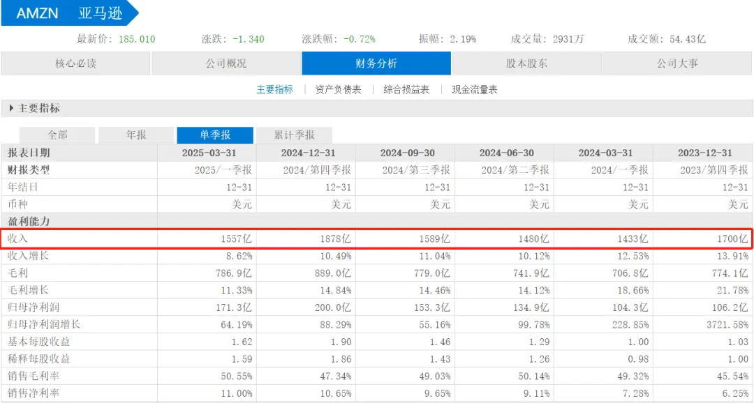 亚马逊2025 Q1财报：三个月赚1557亿美元