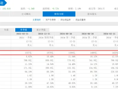 亚马逊2025 Q1财报：三个月赚1557亿美元