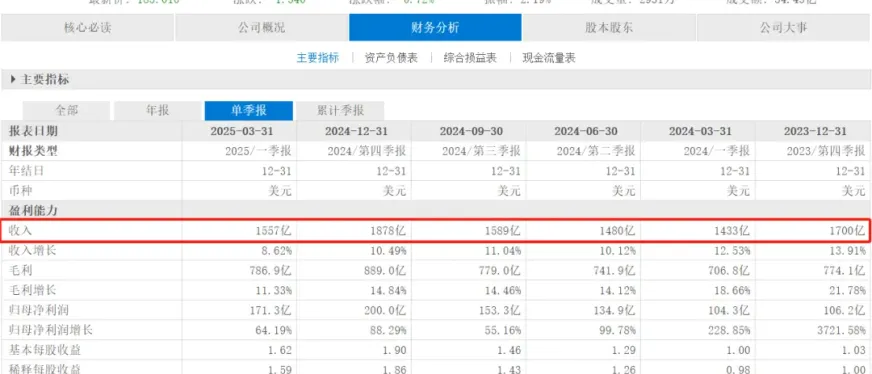 亚马逊2025 Q1财报:三个月赚1557亿美元
