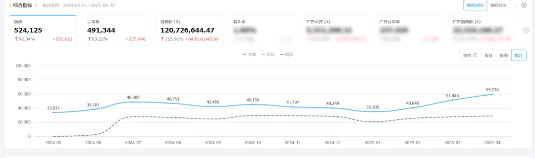 旺季销售额暴跌61%？卖家亲述：亚马逊这步保护千万别忽略！