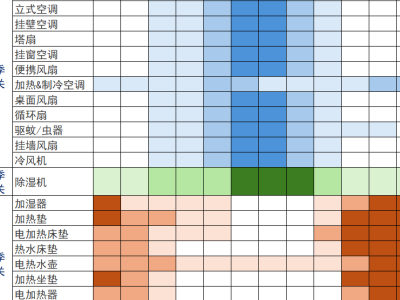 6月销售暴涨5倍！夏季热门产品销售热力图，马上收藏！
