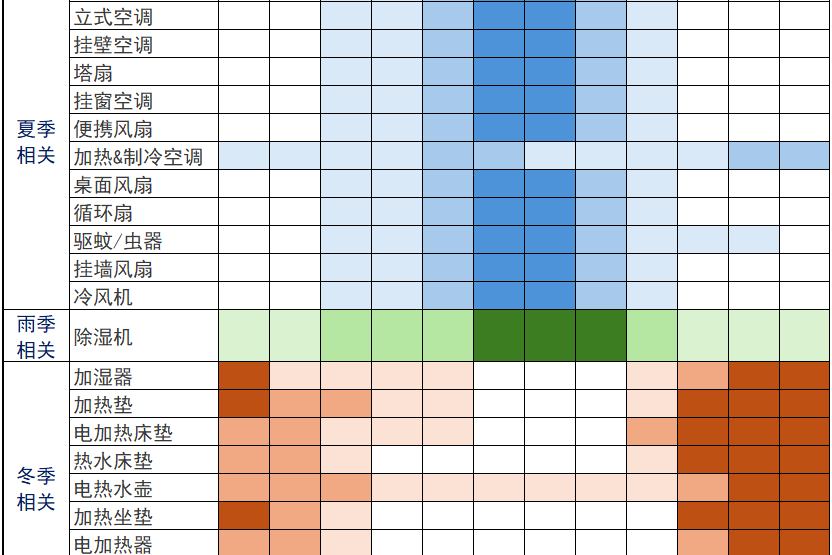 6月销售暴涨5倍！夏季热门产品销售热力图，马上收藏！
