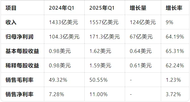 亚马逊2025 Q1财报：三个月赚1557亿美元