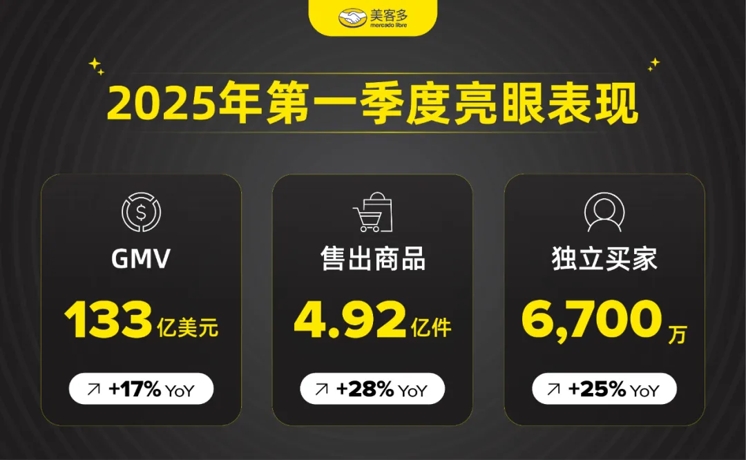 美客多2025年第一季度GMV达133亿美元！阿根廷激增126%！
