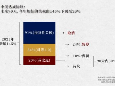 中美达成初步协议，悬而未决的还有三件事