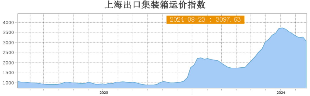 海运费大幅下滑!美西、美东狂跌!预计欧线将下跌超70%?