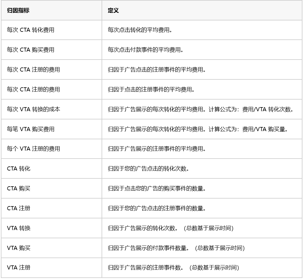 TikTok广告指南归因指标术语介绍