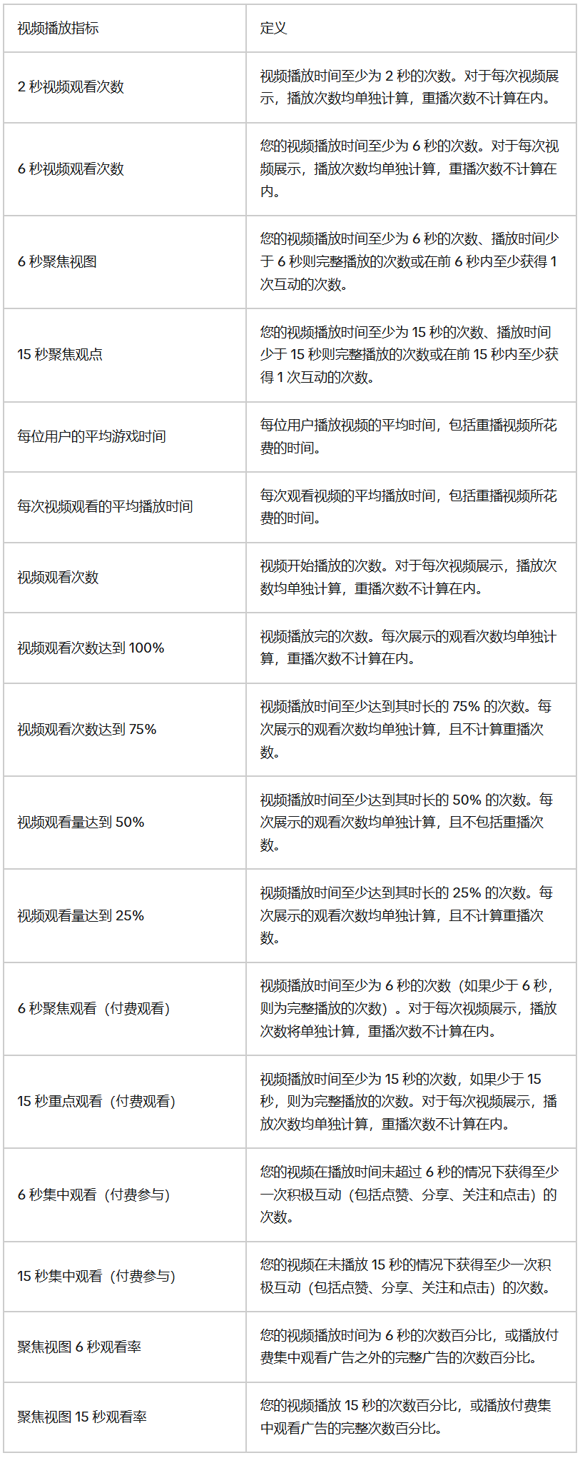 TikTok广告指南视频指标术语表