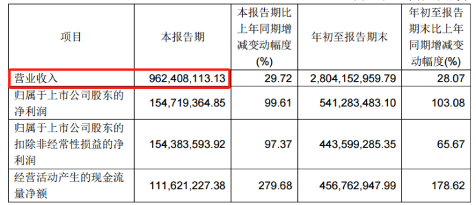 三个月赚9个多亿，深圳大卖在汽配市场爆火！