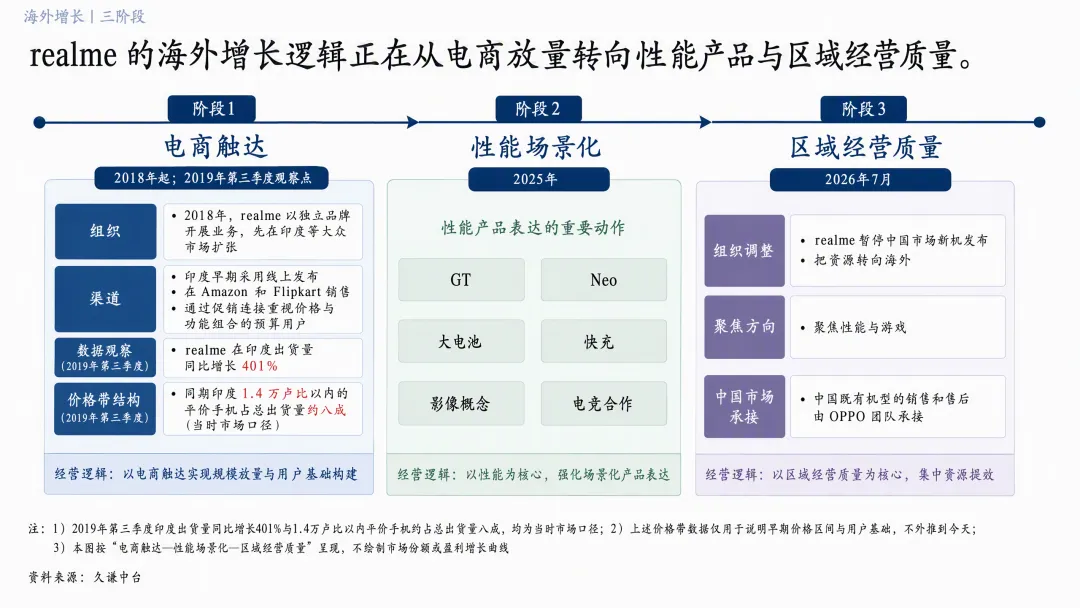 告别“便宜大碗”后,realme在海外碰到了一道解不开的“价格题”