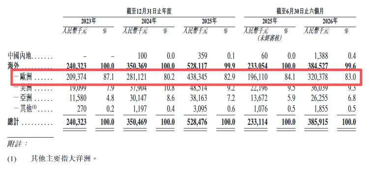 年入超5亿，市占第一，深圳又一企业冲刺IPO