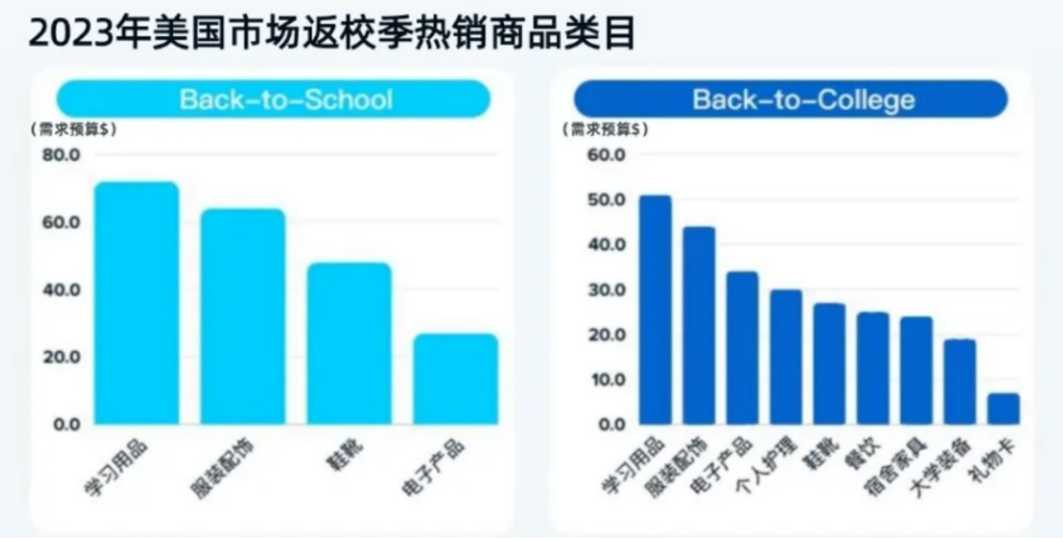2026返校季如何选品？美国/非洲/拉美各市场返校季热销产品清单