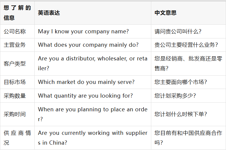 广交会常用口语和话术分享,外贸业务员英文模板来了