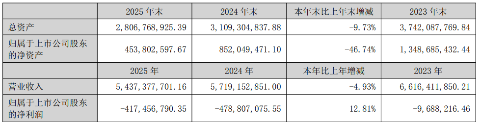 图片 年亏4个亿,跨境一哥扛不住了