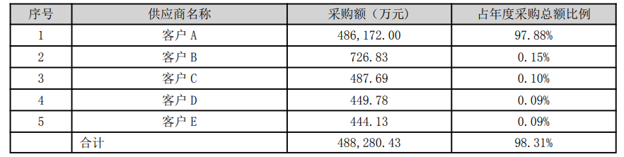年亏4个亿,跨境一哥扛不住了