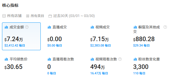 月收超370万美元，已有品牌抢占春季先机，庭院经济大爆发！