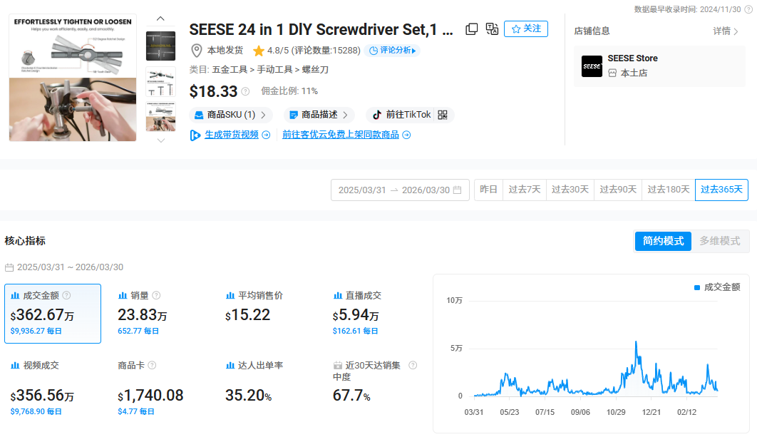 月收超370万美元，已有品牌抢占春季先机，庭院经济大爆发！