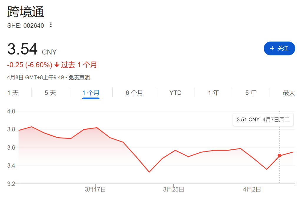 图片 年亏4个亿,跨境一哥扛不住了
